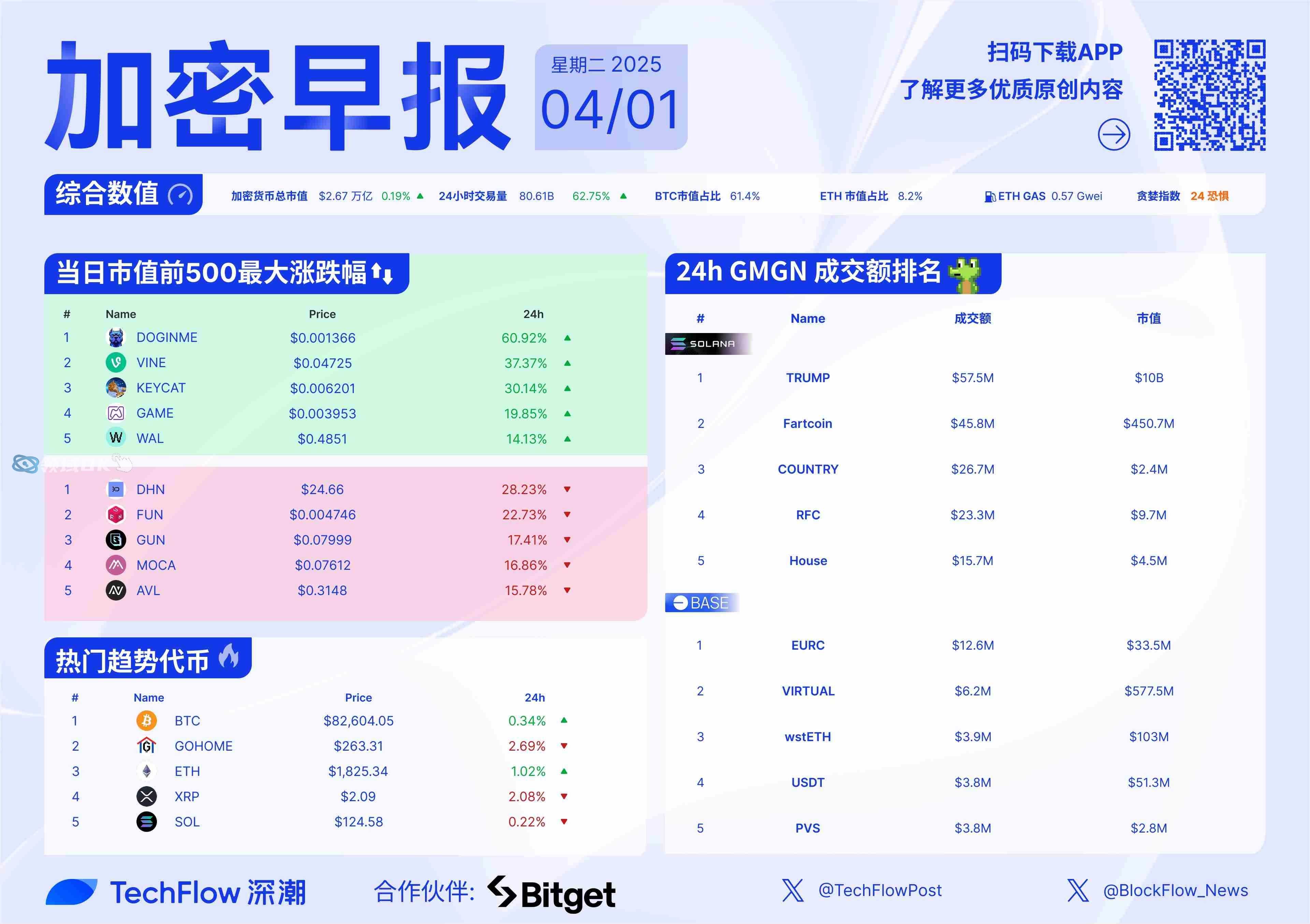 FTX飙升势惊人，一夜飙升34.32%，加密市场沸腾，引发热议